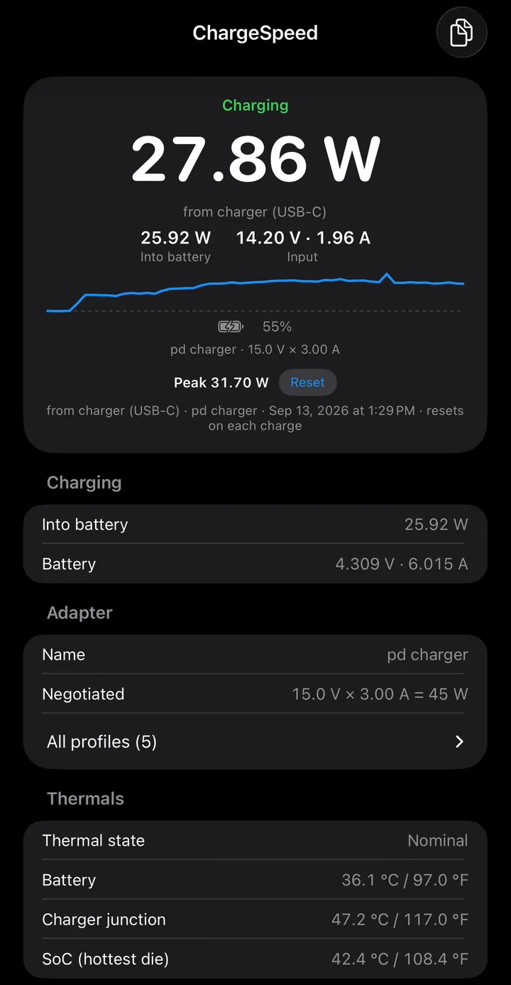 ChargeSpeed showing 27.86 W from a USB-C charger, 25.92 W into the battery, 14.20 V at 1.96 A, 55% charged, session peak 31.70 W, adapter negotiated 15 V × 3 A, thermal state nominal with battery, charger, and SoC temperatures